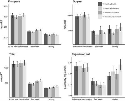 Attachment and Concord of Temporal Adverbs: Evidence From Eye Movements